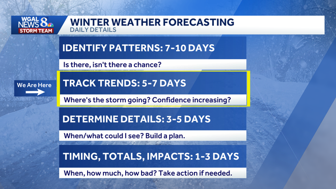 A potential coastal winter storm could bring snow to South-Central Pennsylvania this weekend, with a medium chance of accumulating snow in the Susquehanna Valley. However, timing and totals are still uncertain because the storm is still five to seven days out.