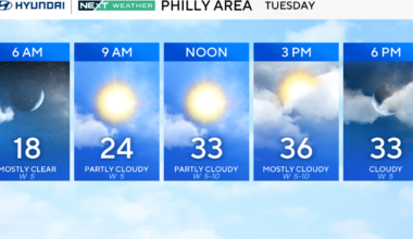 Frigid Tuesday in Philadelphia, chance of some snow at night into Wednesday. Here's the weather forecast.