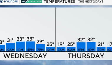 Sunny Wednesday in Philadelphia as temps will be slightly above freezing in afternoon. Here's the forecast.