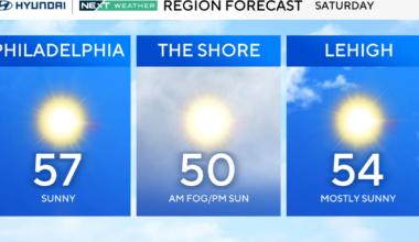 Sunny, warm Saturday ahead as Philadelphia region welcomes spring-like weather. Here's the forecast.