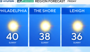 Above-freezing Friday in Philadelphia area; mostly sunny Valentine's weekend. Here's the forecast.