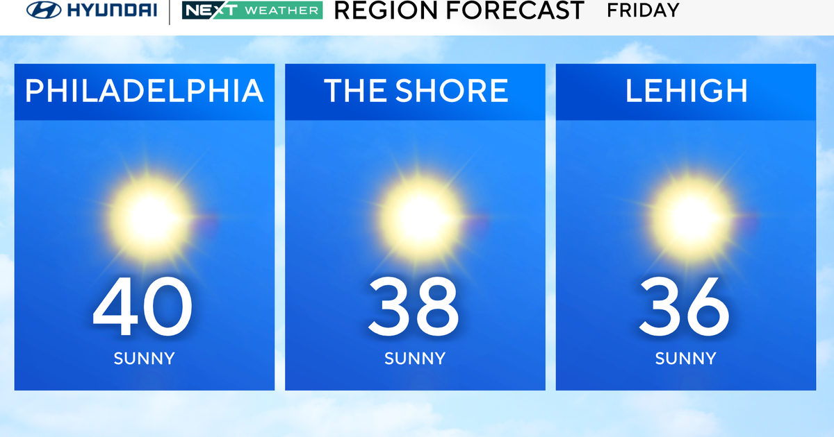 forecast for Monday, 40 and cloudy in Philadelphia, p.m. sun and 39 at the shore, 39 and mostly cloudy in the Lehigh Valley
