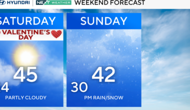 Mild, sunny Valentine's Day in Philadelphia area ahead of wintry mix Sunday. Here's the forecast.