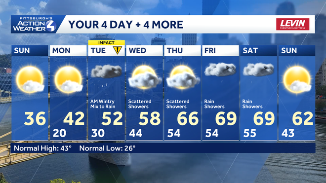 temperatures warm through the week with rain chances almost each day. tuesday could start with freezing rain, prompting an impact day.