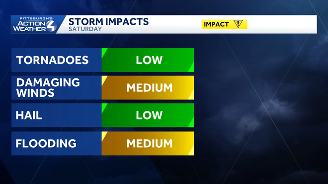 overall severe weather threats are low for saturday, and the type of line of storms we see will determine how strong the threats are late saturday.