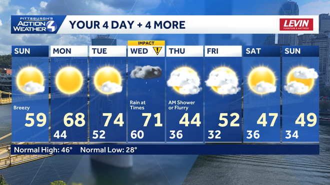 western pa: dry days to start the week