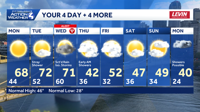 Pittsburgh: Rising temperatures ahead of more strong storms