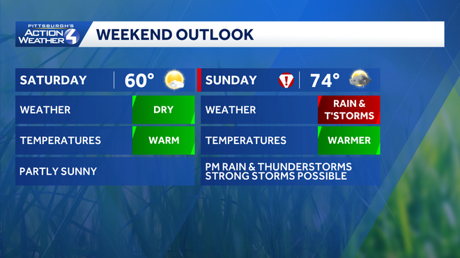a warm weekend with a rain and storm threat on sunday.