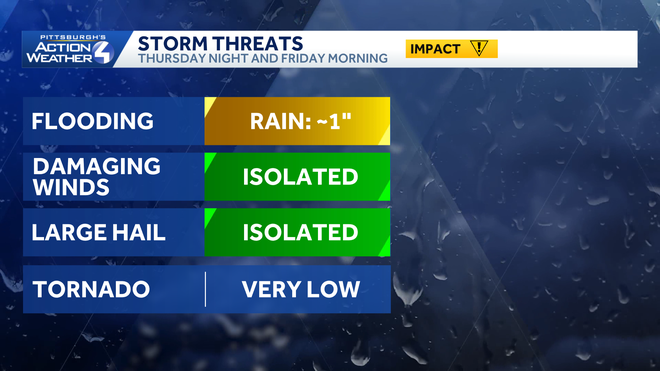 pittsburgh: warmer before rain and two impact days