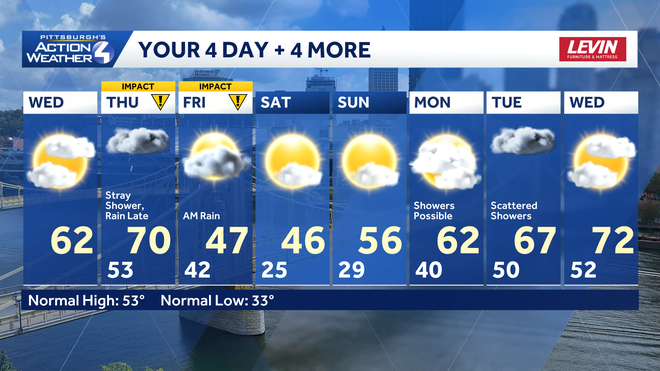 pittsburgh: warmer before rain and two impact days