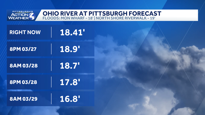 the ohio river at pittsburgh is expected to crest saturday morning at 19 feet.﻿