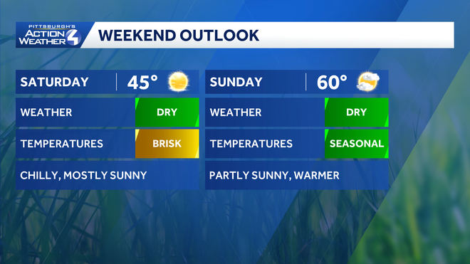 western pa: dry this weekend, more rain next week