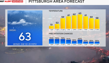 Widespread morning rain will become scattered this afternoon throughout the Pittsburgh area