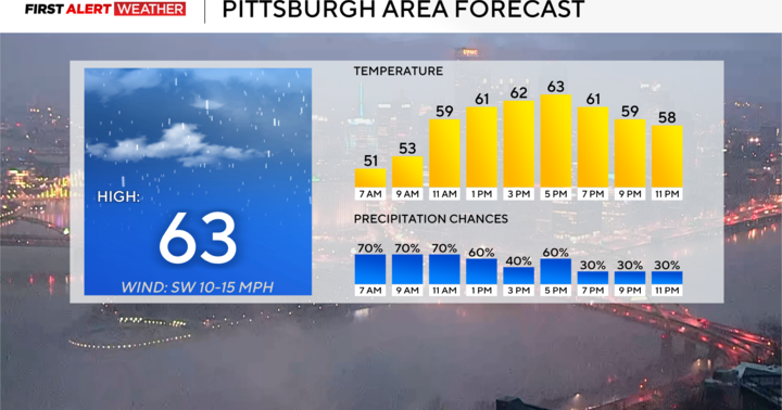 Widespread morning rain will become scattered this afternoon throughout the Pittsburgh area