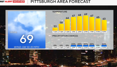 Dry weather sticks around for the Pittsburgh area today before storm chances return tomorrow