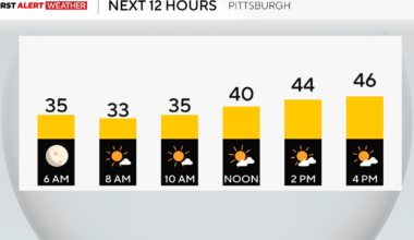 St. Patrick's Day Parade weekend in Pittsburgh will be sunny with some wind gusts