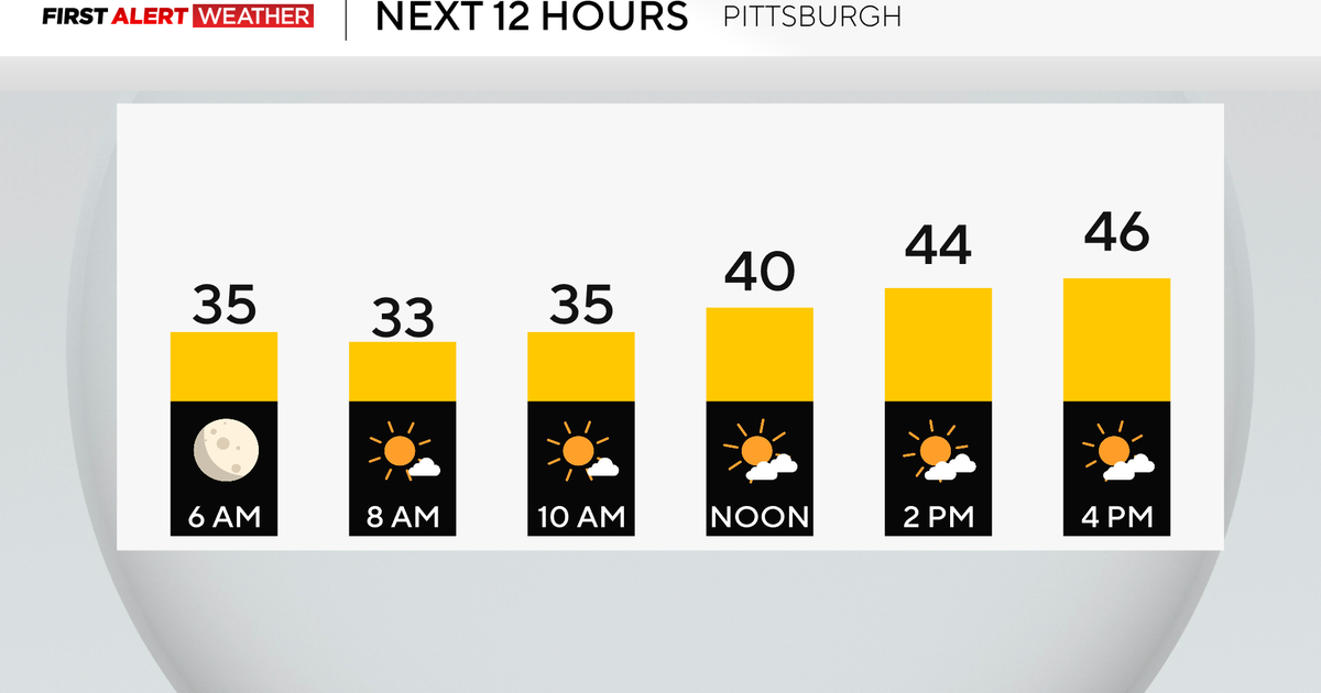 St. Patrick's Day Parade weekend in Pittsburgh will be sunny with some wind gusts