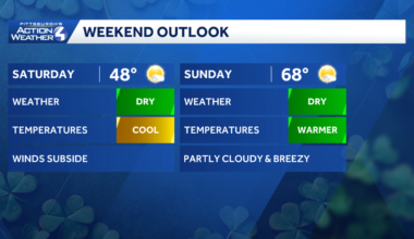 A dry weekend for western PA with warming temperatures