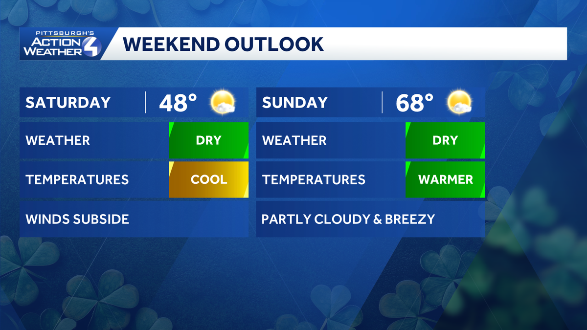 A dry weekend for western PA with warming temperatures