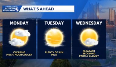 Much cooler with clearing skies after the storms