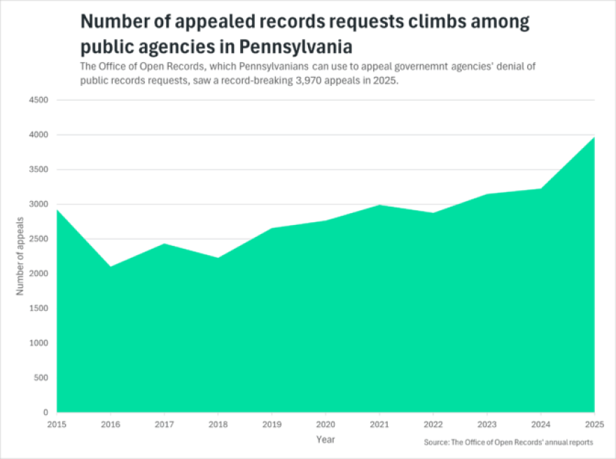 A graph showing an increase in appealed records requests among public agencies in Pennsylvania.