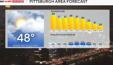 It's going to be a cool and windy day today in the Pittsburgh area