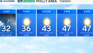 Sunny, chilly Tuesday in Philadelphia region, mild for Phillies' season opener. Here's the weather forecast.