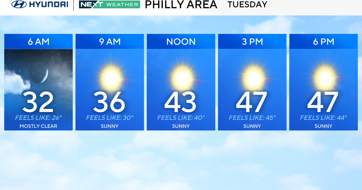 Sunny, chilly Tuesday in Philadelphia region, mild for Phillies' season opener. Here's the weather forecast.