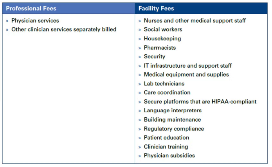 This graph from the American Hospital Association shows what professional and facility fees go toward. 