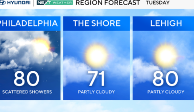 Warm, breezy Tuesday in Philadelphia region with a chance of isolated showers. Here's the weather forecast.