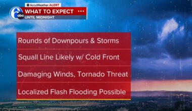 Strongest wind gusts likely still to come