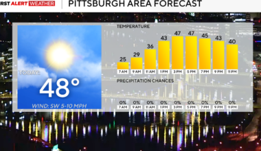Warmer air will be moving into the Pittsburgh area this afternoon