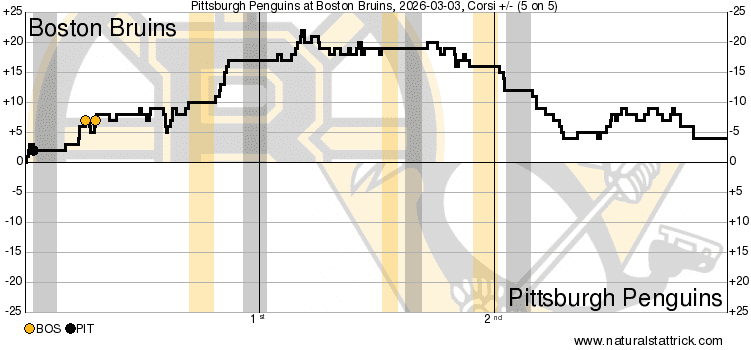 Shot attempts for Bruins v Penguins March 3 2026