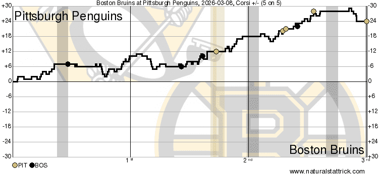 Shot attempts for Bruins v Penguins March 8 2026