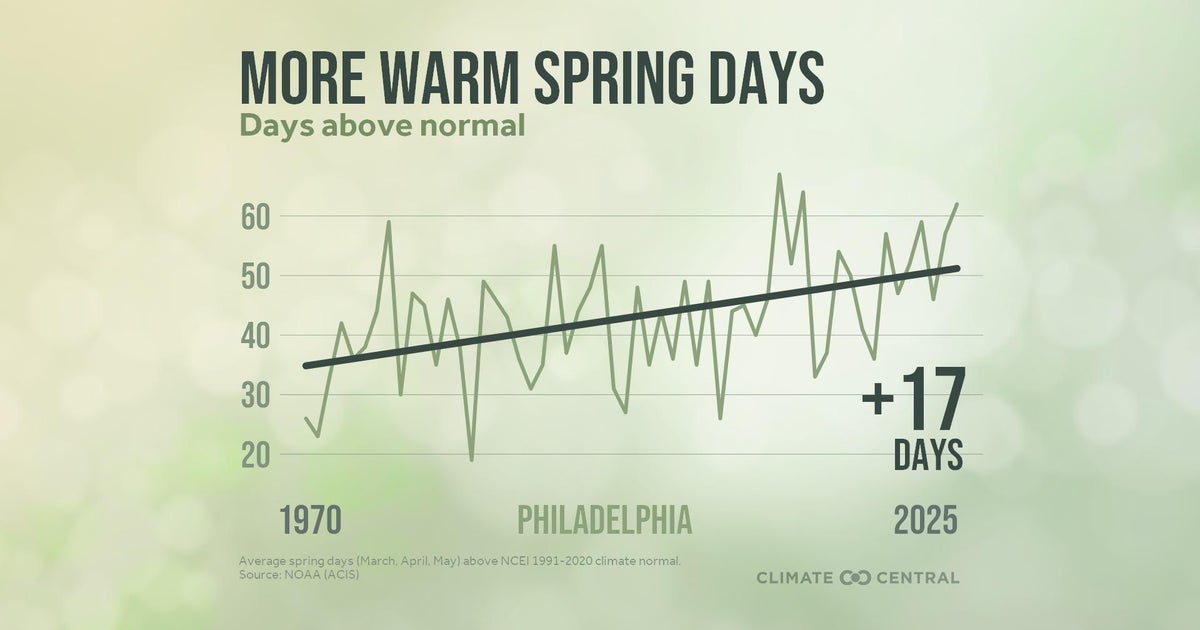 Spring in Philadelphia is getting warmer. Here's what that means for residents and wildlife.