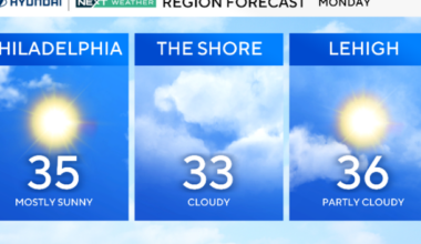 Temps will be brutally cold Monday in Philadelphia after warm weekend. Here's the next weather forecast.