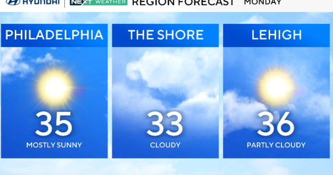 Temps will be brutally cold Monday in Philadelphia after warm weekend. Here's the next weather forecast.