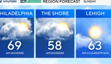 Dense fog, cloudy skies Sunday with warm stretch on the way in Philadelphia area. Here's the weather forecast.