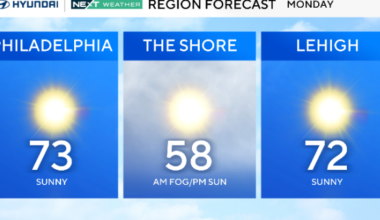 Mostly sunny, very mild Monday in Philadelphia region. Here's the weather forecast.