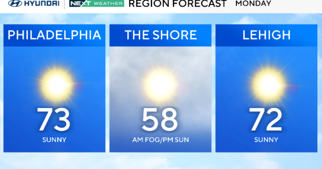 Mostly sunny, very mild Monday in Philadelphia region. Here's the weather forecast.
