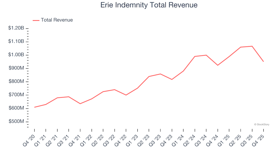 Erie Indemnity Total Revenue