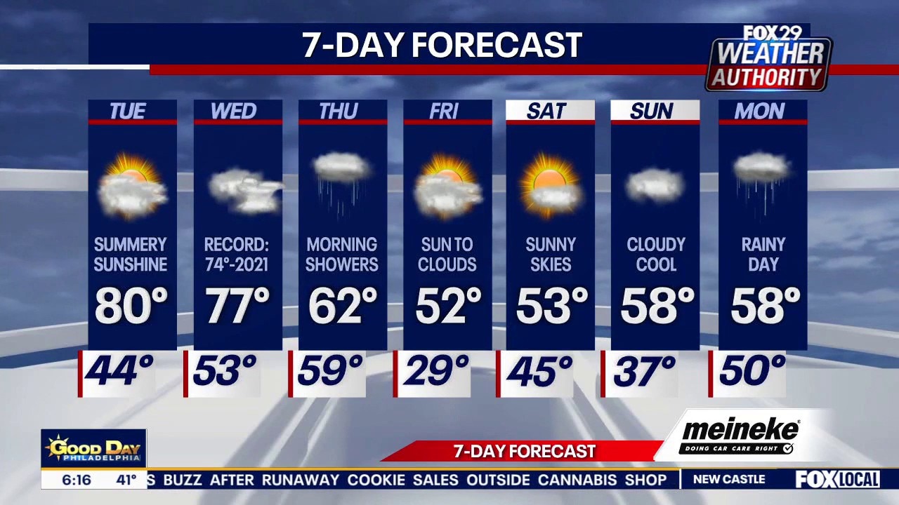 Philadelphia weather: Temps expected to reach 80 degrees on Tuesday