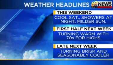 69News Weather Forecast Video 03-07-2026 | Forecast Video