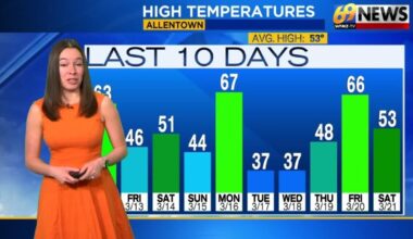 69News Weather Forecast Video 03-22-2026 | Forecast Video