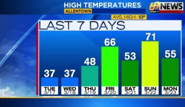 69News Weather Forecast Video 03-24-2026 | Forecast Video