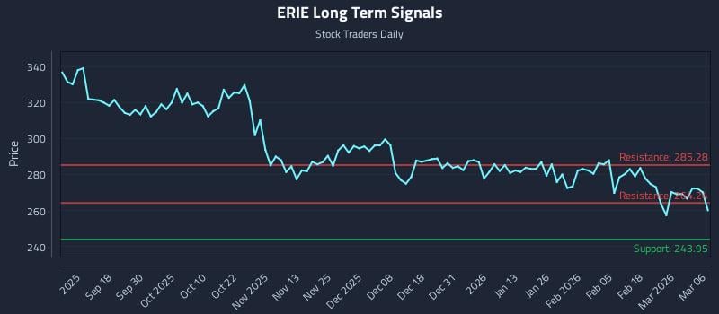 ERIE Long Term Analysis for March 7 2026
