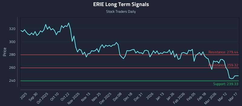 ERIE Long Term Analysis for March 18 2026