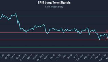 ERIE Long Term Analysis for March 29 2026