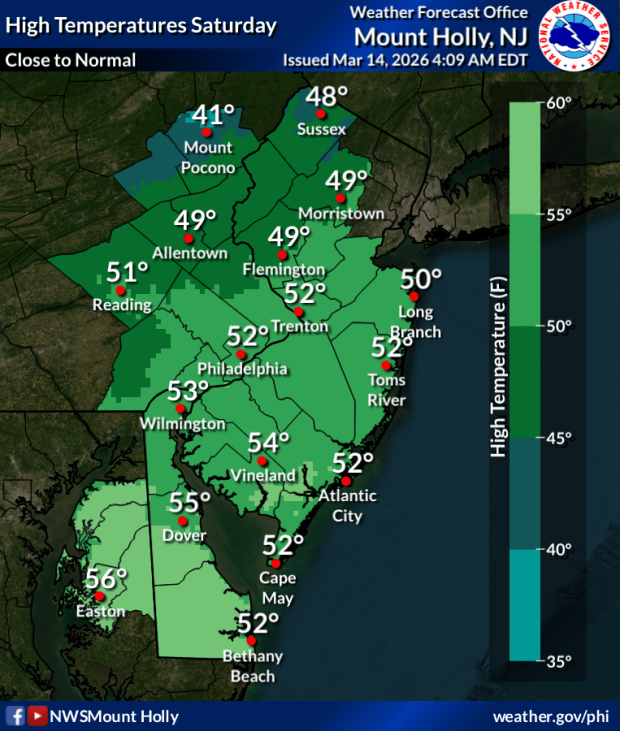The National Weather Service predicts dry but windy conditions in the Lehigh Valley this weekend, with highs in the upper 40s.