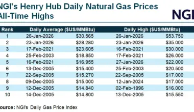 Pennsylvania Natural Gas Production Grows at Strongest Rate in Years